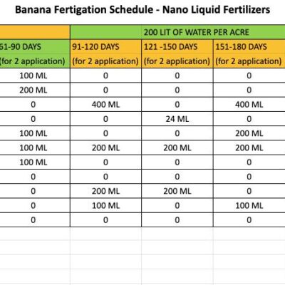 Banana Fertigation Schedule for AGRILABH Nano Liquid